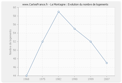 La Montagne : Evolution du nombre de logements